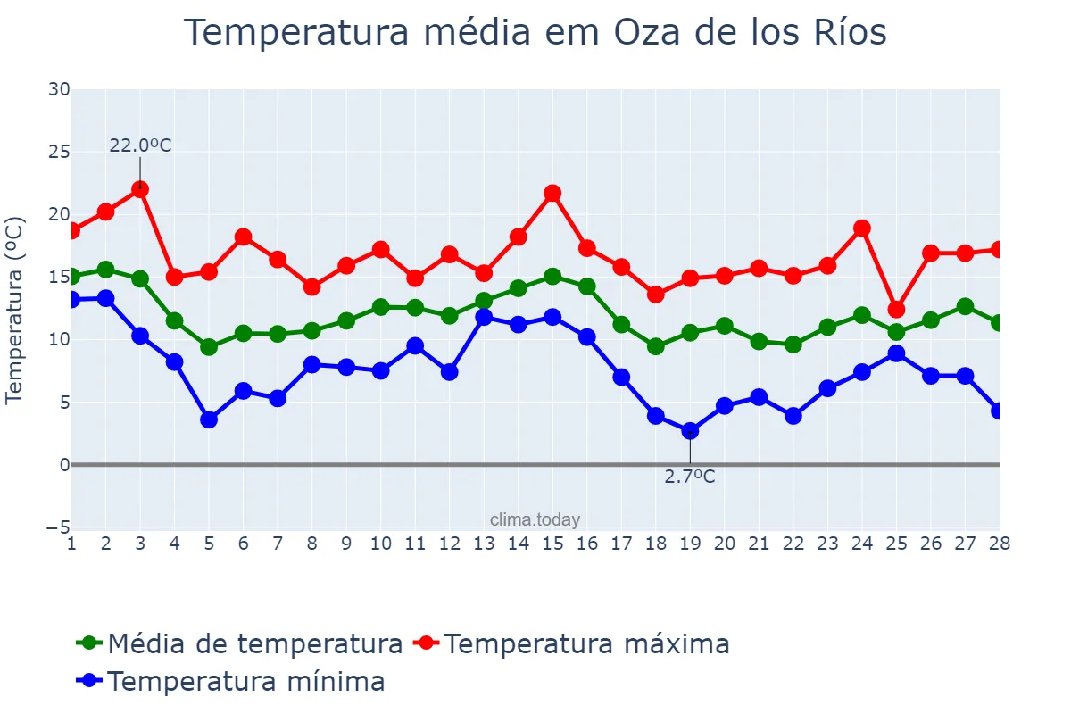 Temperatura em fevereiro em Oza de los Ríos, Galicia, ES