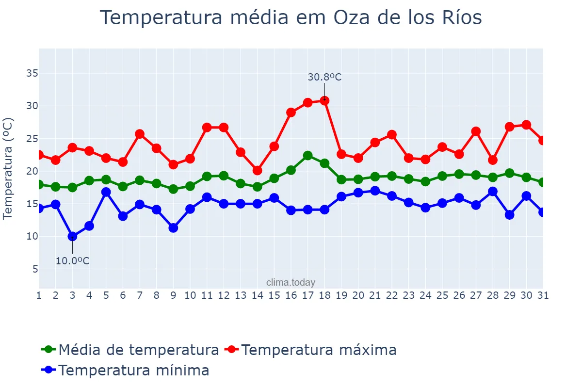 Temperatura em julho em Oza de los Ríos, Galicia, ES