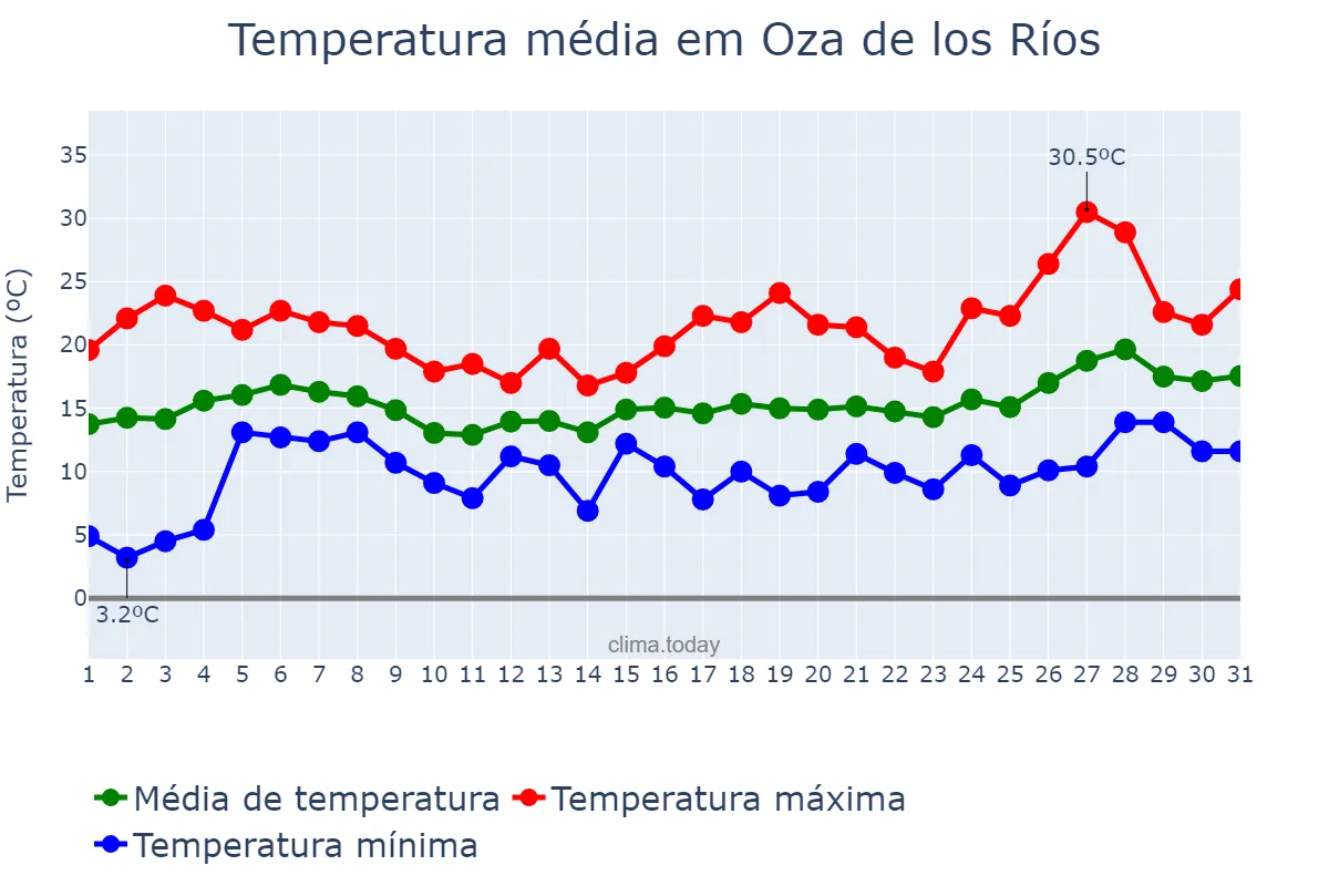 Temperatura em maio em Oza de los Ríos, Galicia, ES