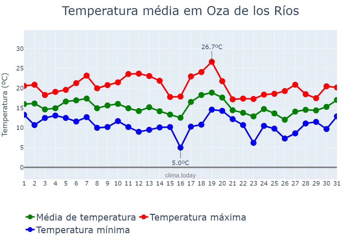 Temperatura em outubro em Oza de los Ríos, Galicia, ES