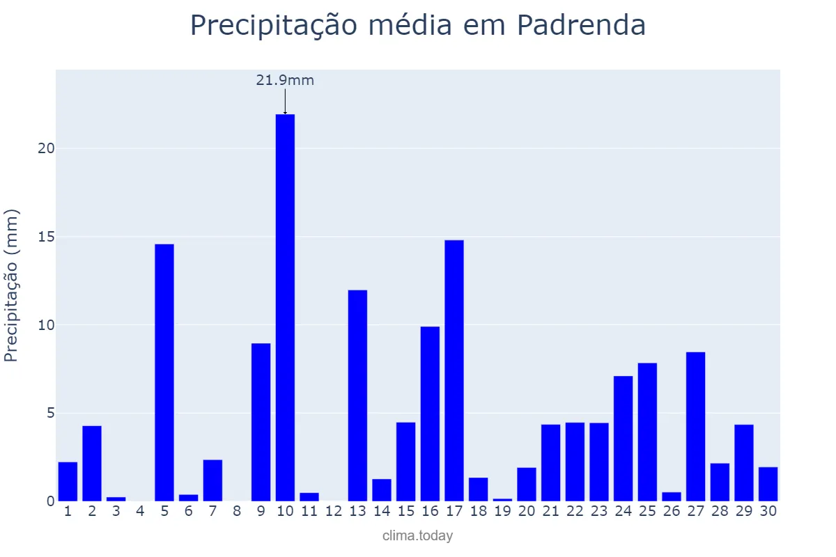 Precipitação em abril em Padrenda, Galicia, ES