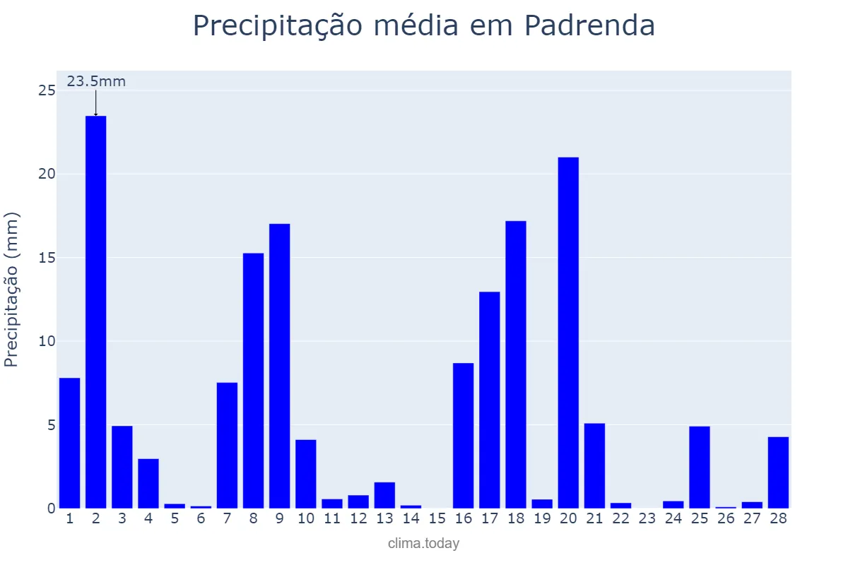 Precipitação em fevereiro em Padrenda, Galicia, ES