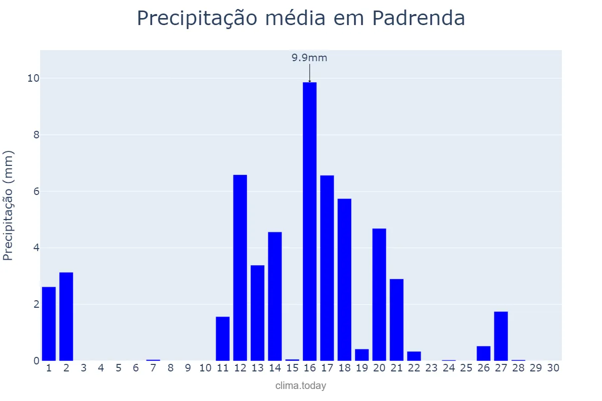 Precipitação em junho em Padrenda, Galicia, ES