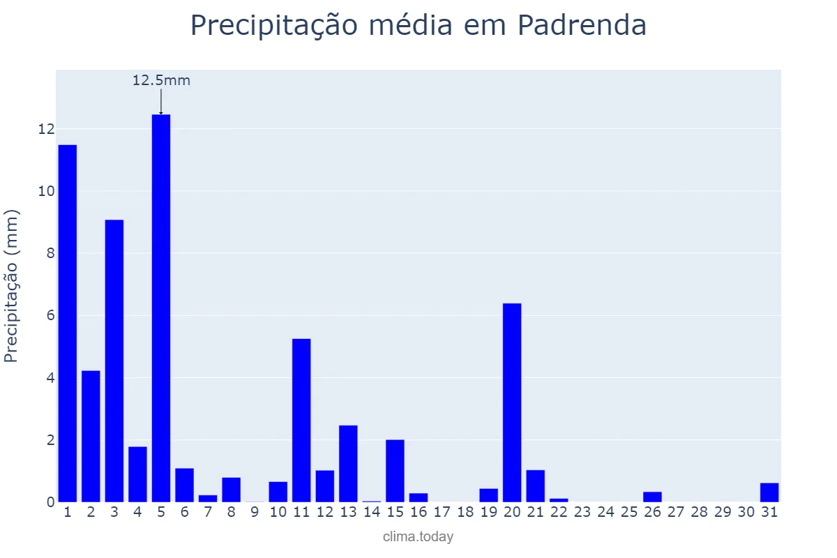 Precipitação em marco em Padrenda, Galicia, ES