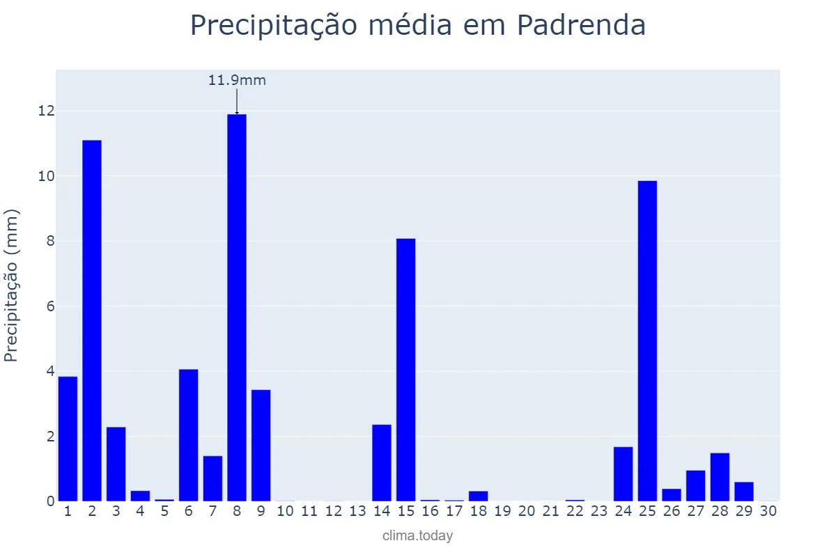 Precipitação em novembro em Padrenda, Galicia, ES