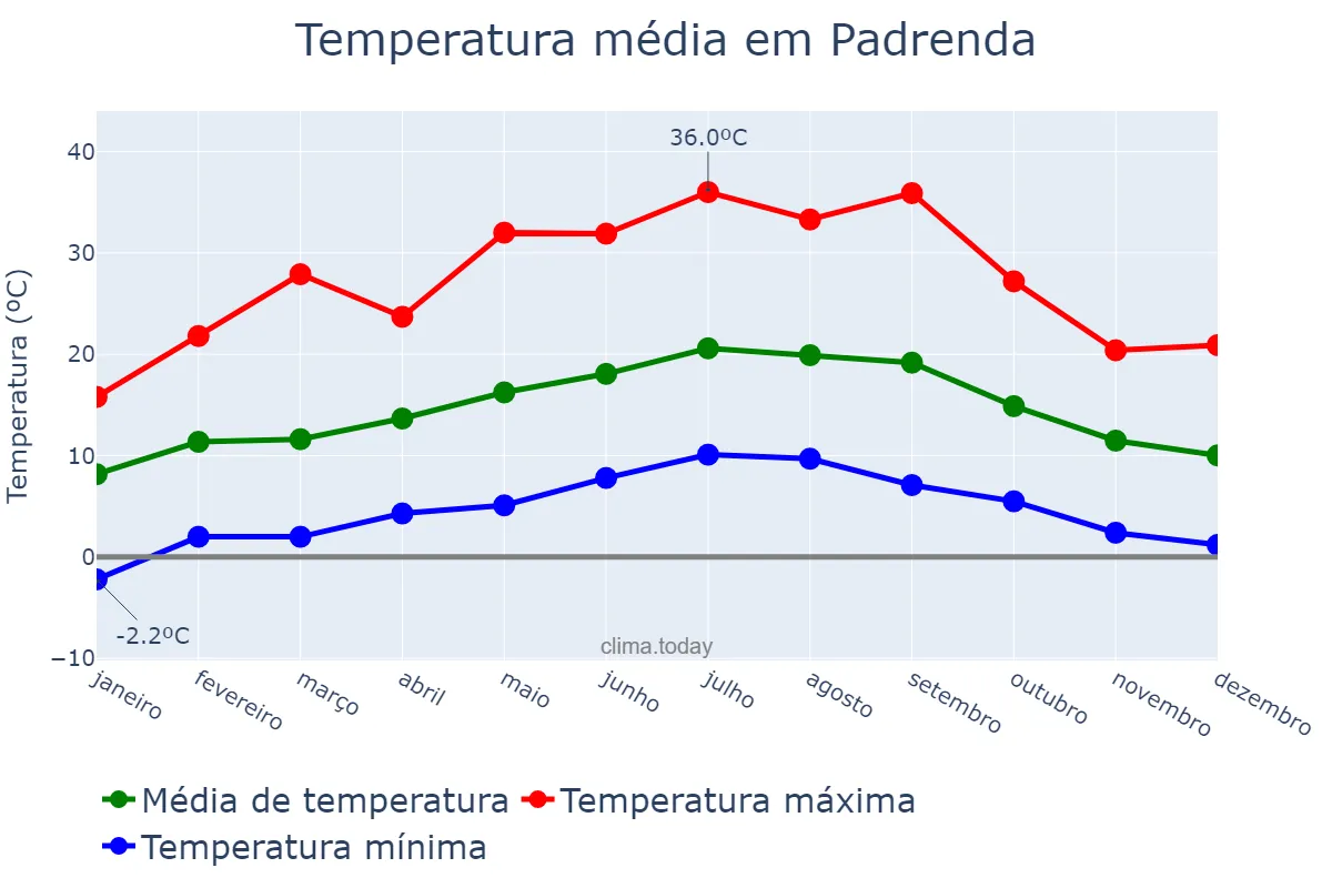 Temperatura anual em Padrenda, Galicia, ES