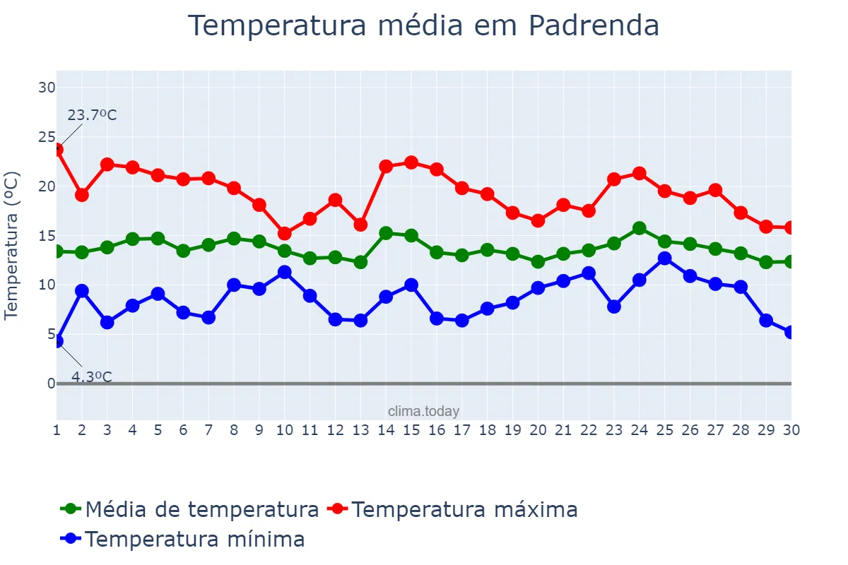 Temperatura em abril em Padrenda, Galicia, ES