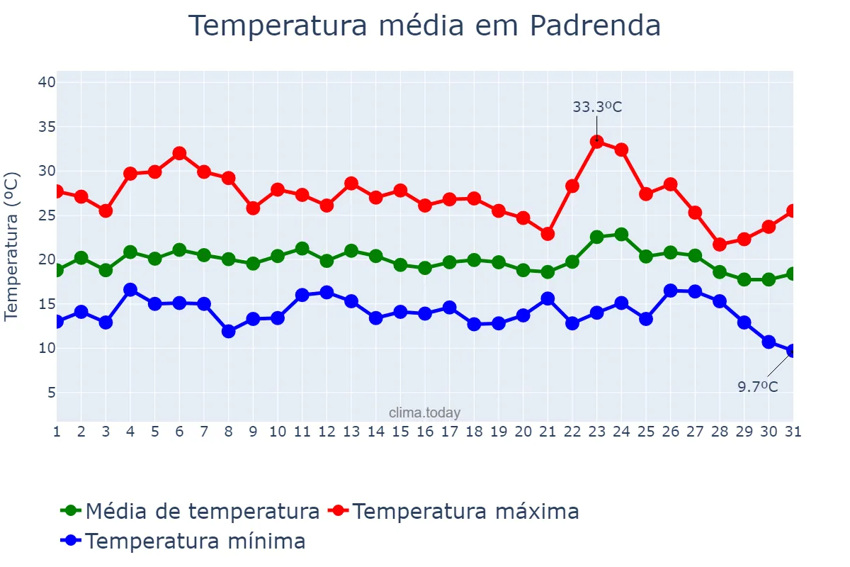 Temperatura em agosto em Padrenda, Galicia, ES