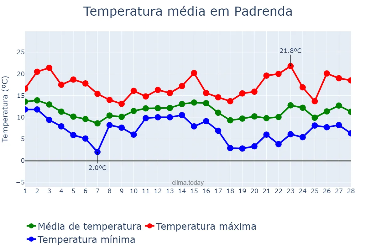 Temperatura em fevereiro em Padrenda, Galicia, ES