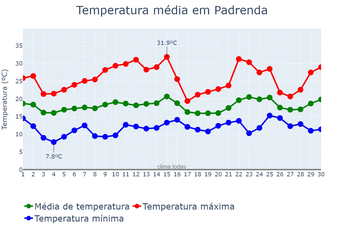 Temperatura em junho em Padrenda, Galicia, ES