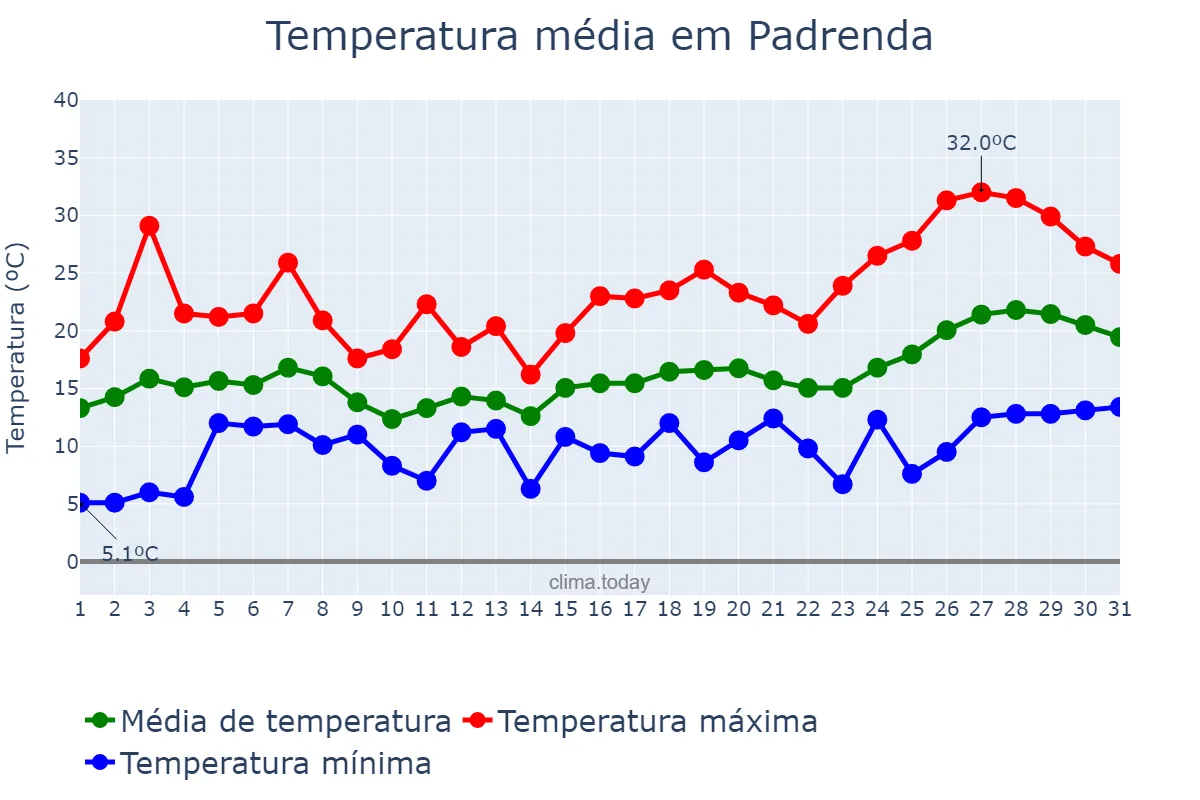 Temperatura em maio em Padrenda, Galicia, ES