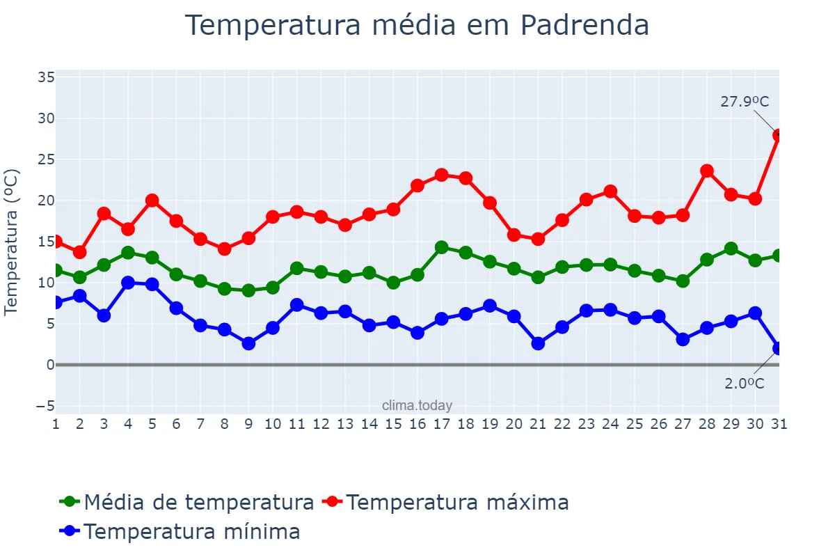 Temperatura em marco em Padrenda, Galicia, ES