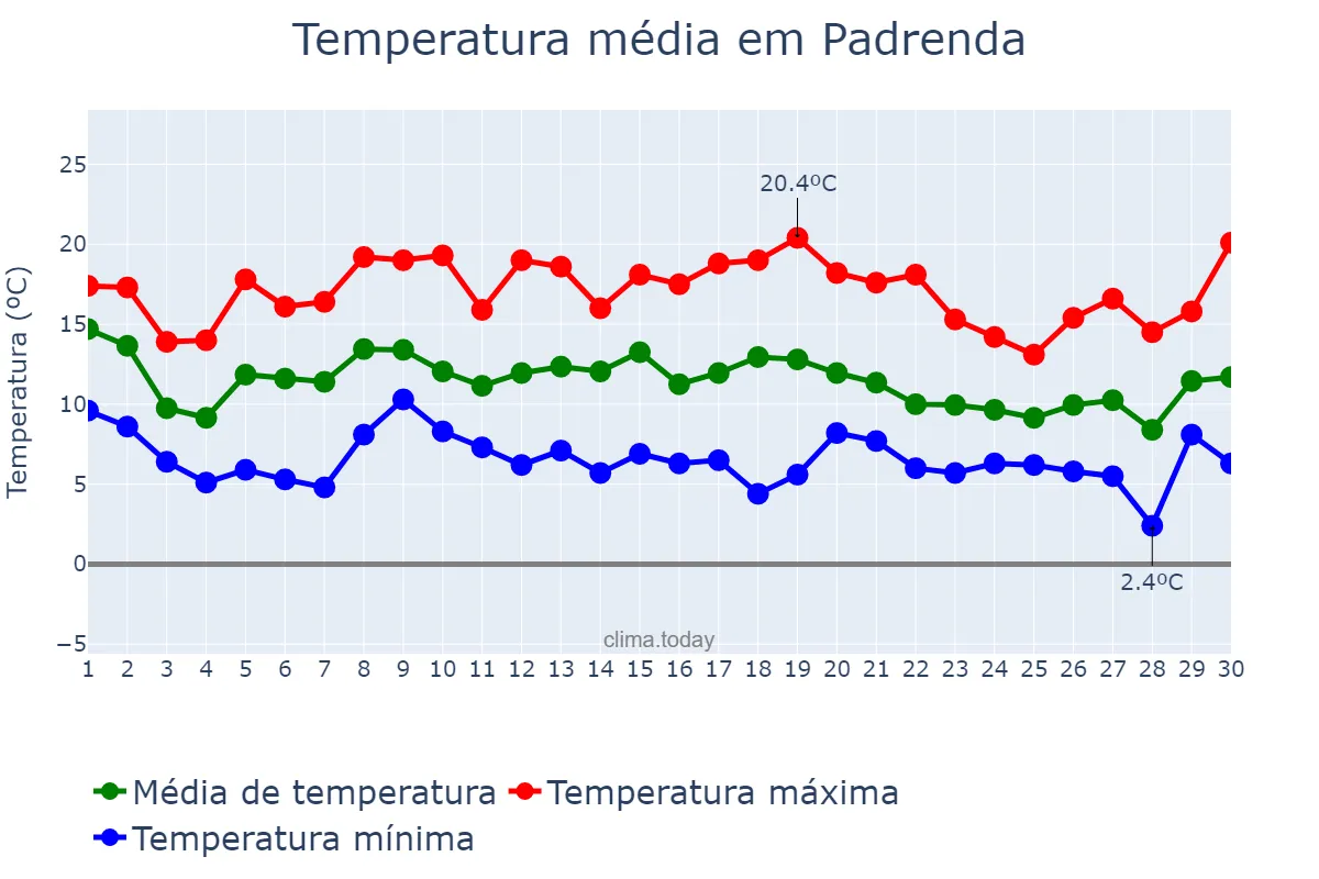 Temperatura em novembro em Padrenda, Galicia, ES