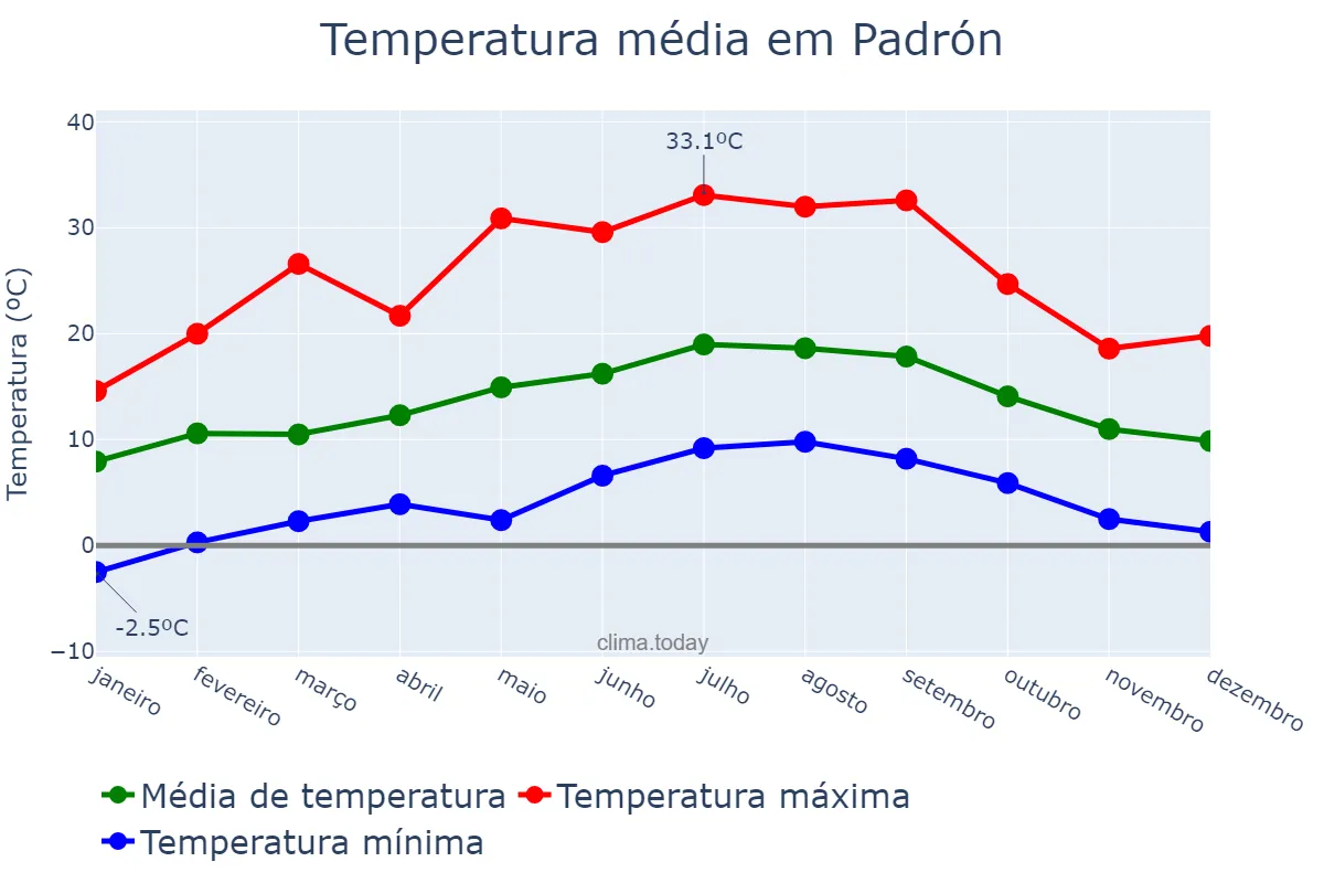 Temperatura anual em Padrón, Galicia, ES