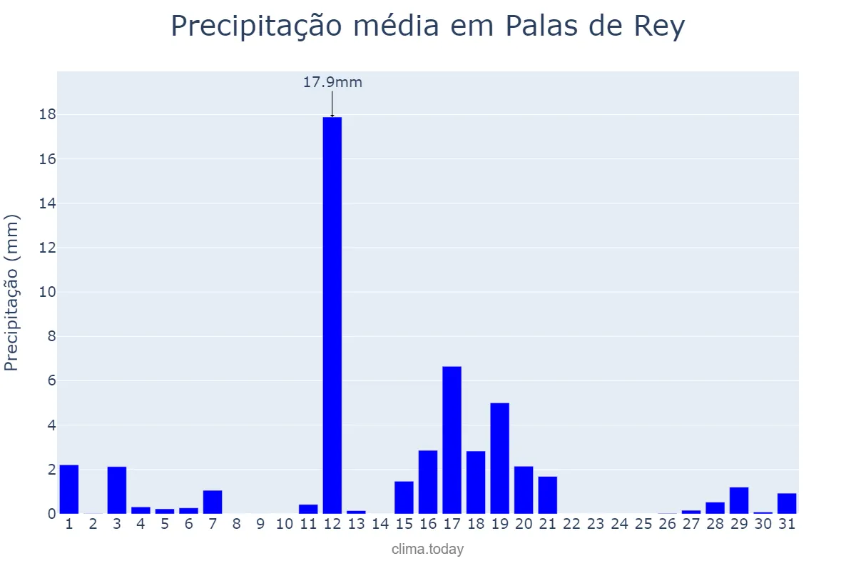Precipitação em agosto em Palas de Rey, Galicia, ES
