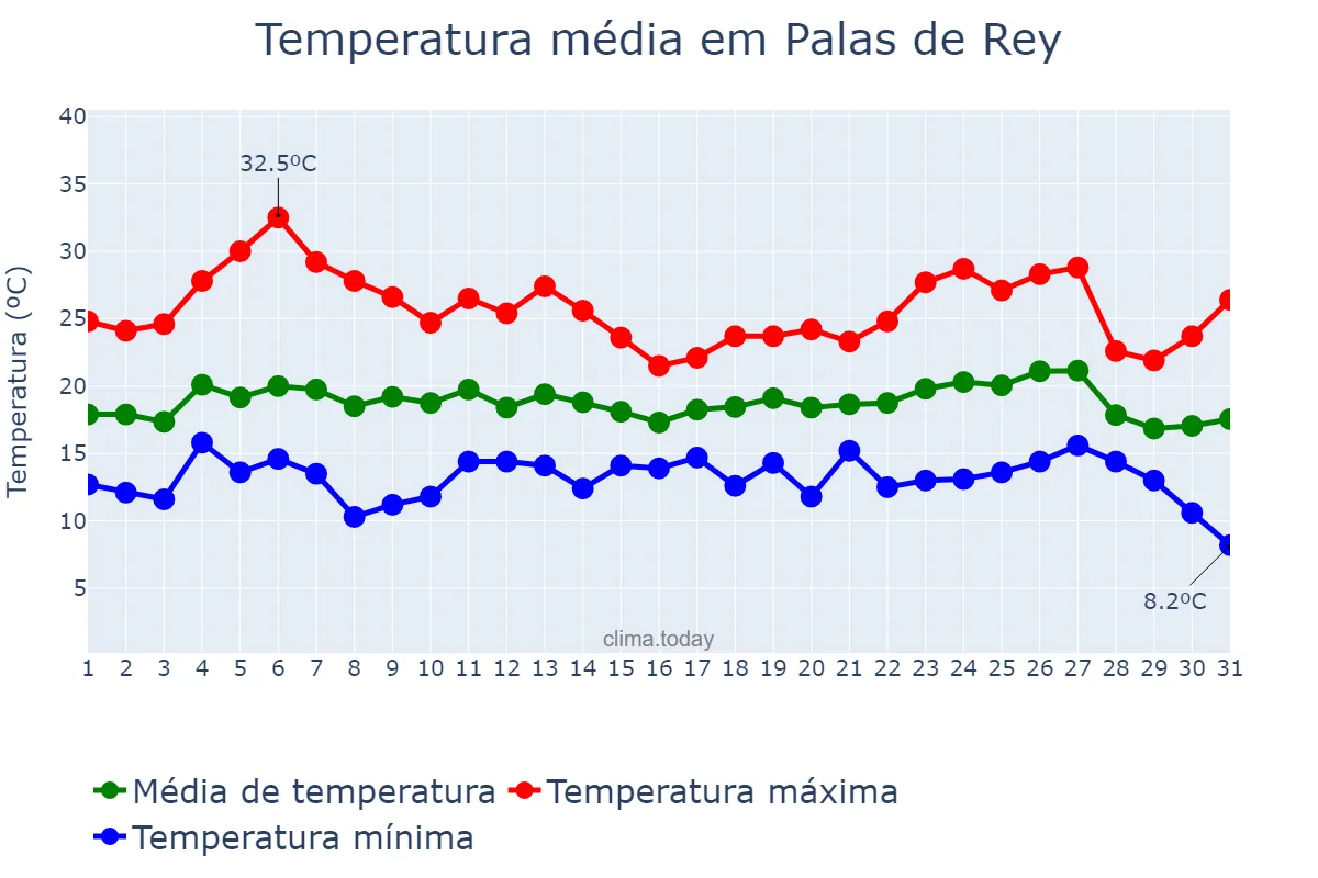 Temperatura em agosto em Palas de Rey, Galicia, ES