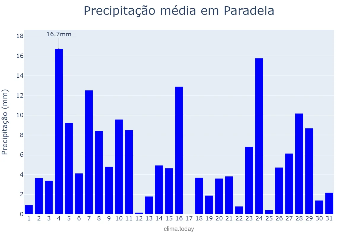 Precipitação em dezembro em Paradela, Galicia, ES