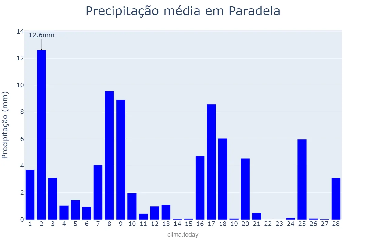 Precipitação em fevereiro em Paradela, Galicia, ES