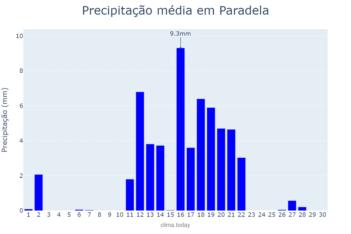 Precipitação em junho em Paradela, Galicia, ES