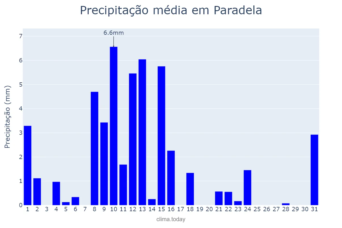 Precipitação em maio em Paradela, Galicia, ES
