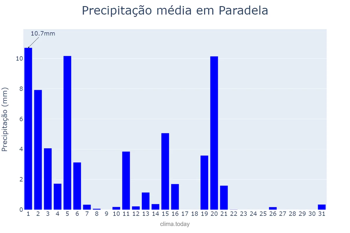 Precipitação em marco em Paradela, Galicia, ES