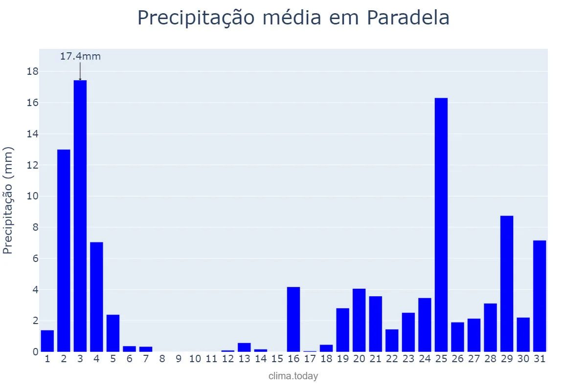 Precipitação em outubro em Paradela, Galicia, ES