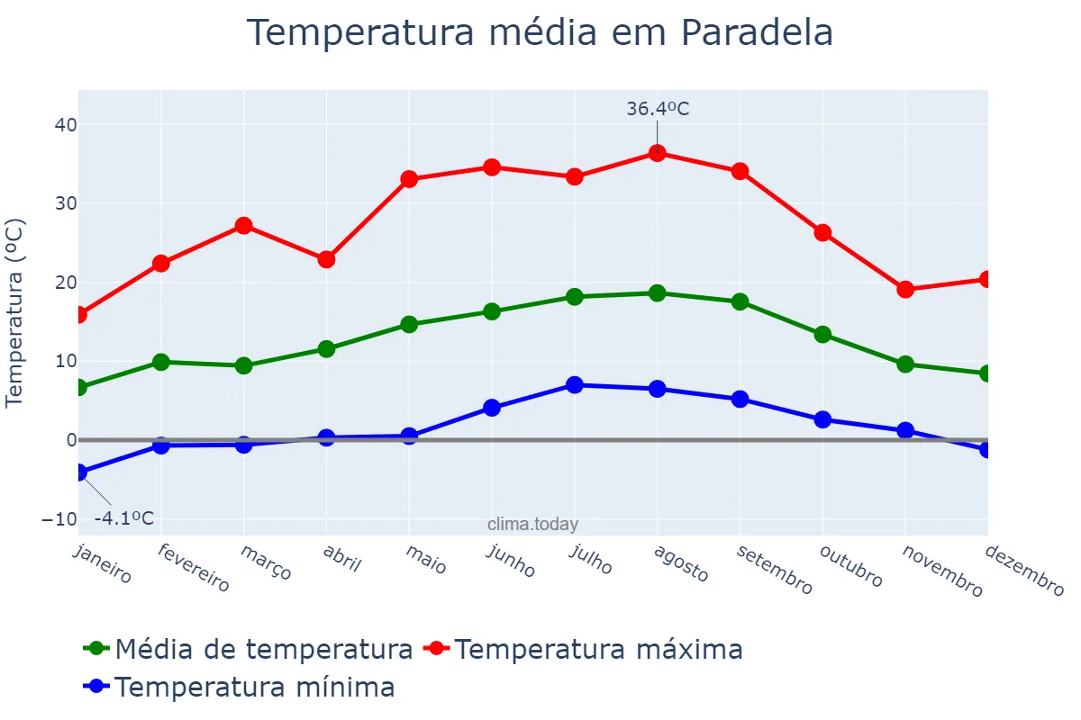 Temperatura anual em Paradela, Galicia, ES