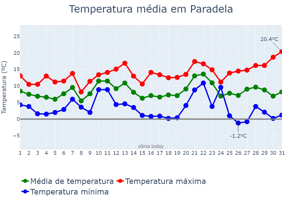 Temperatura em dezembro em Paradela, Galicia, ES