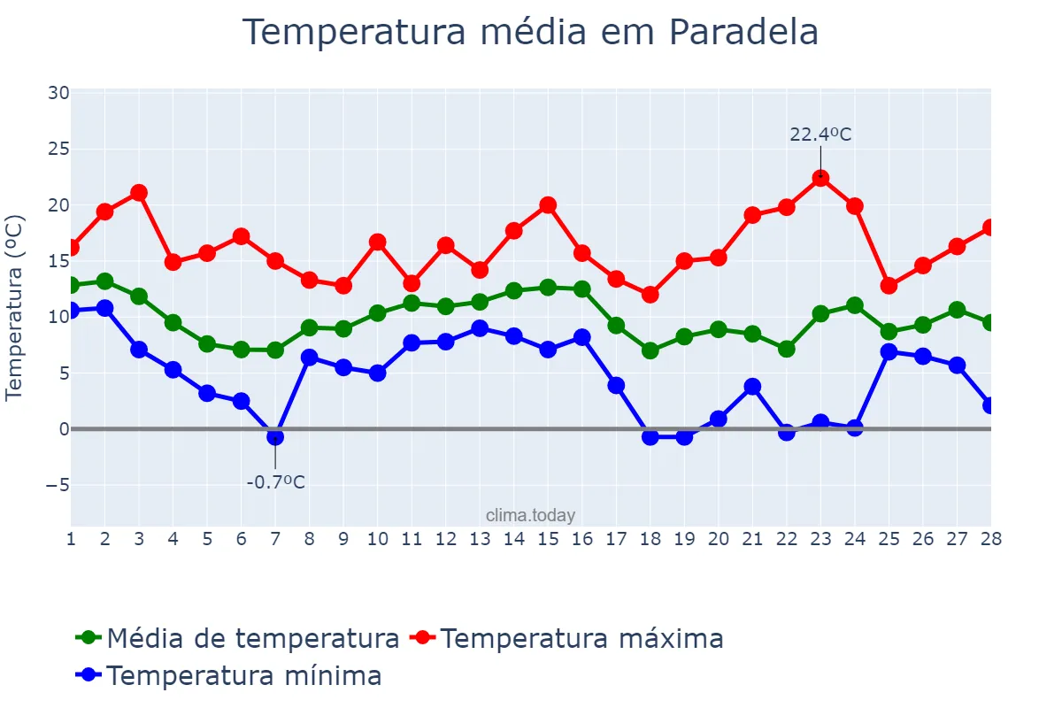 Temperatura em fevereiro em Paradela, Galicia, ES