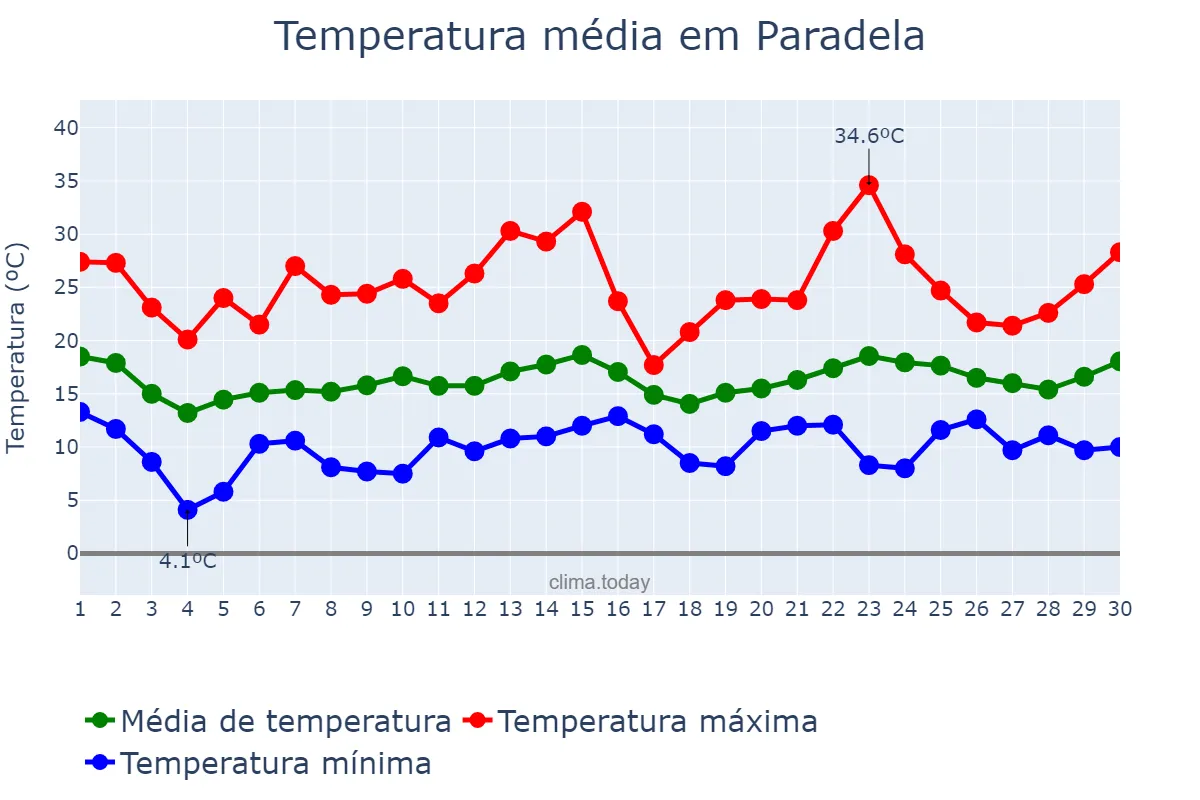 Temperatura em junho em Paradela, Galicia, ES