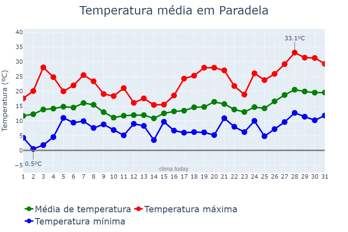 Temperatura em maio em Paradela, Galicia, ES