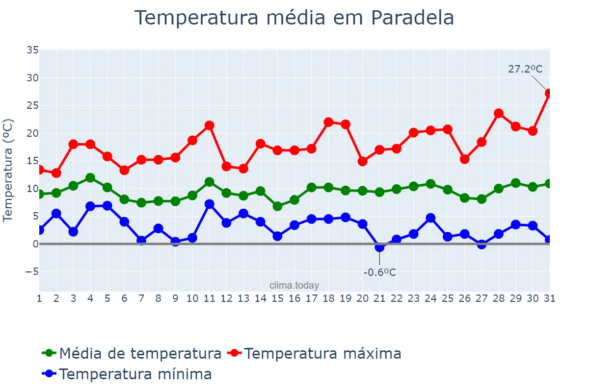 Temperatura em marco em Paradela, Galicia, ES