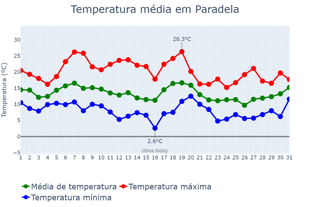Temperatura em outubro em Paradela, Galicia, ES