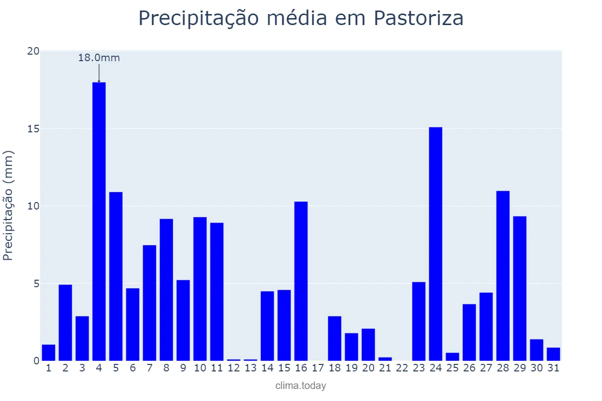 Precipitação em dezembro em Pastoriza, Galicia, ES