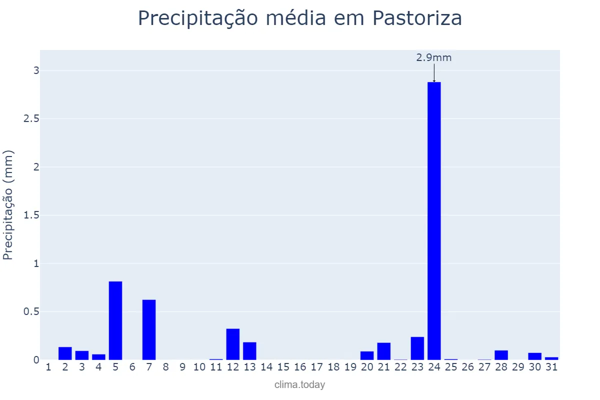 Precipitação em julho em Pastoriza, Galicia, ES