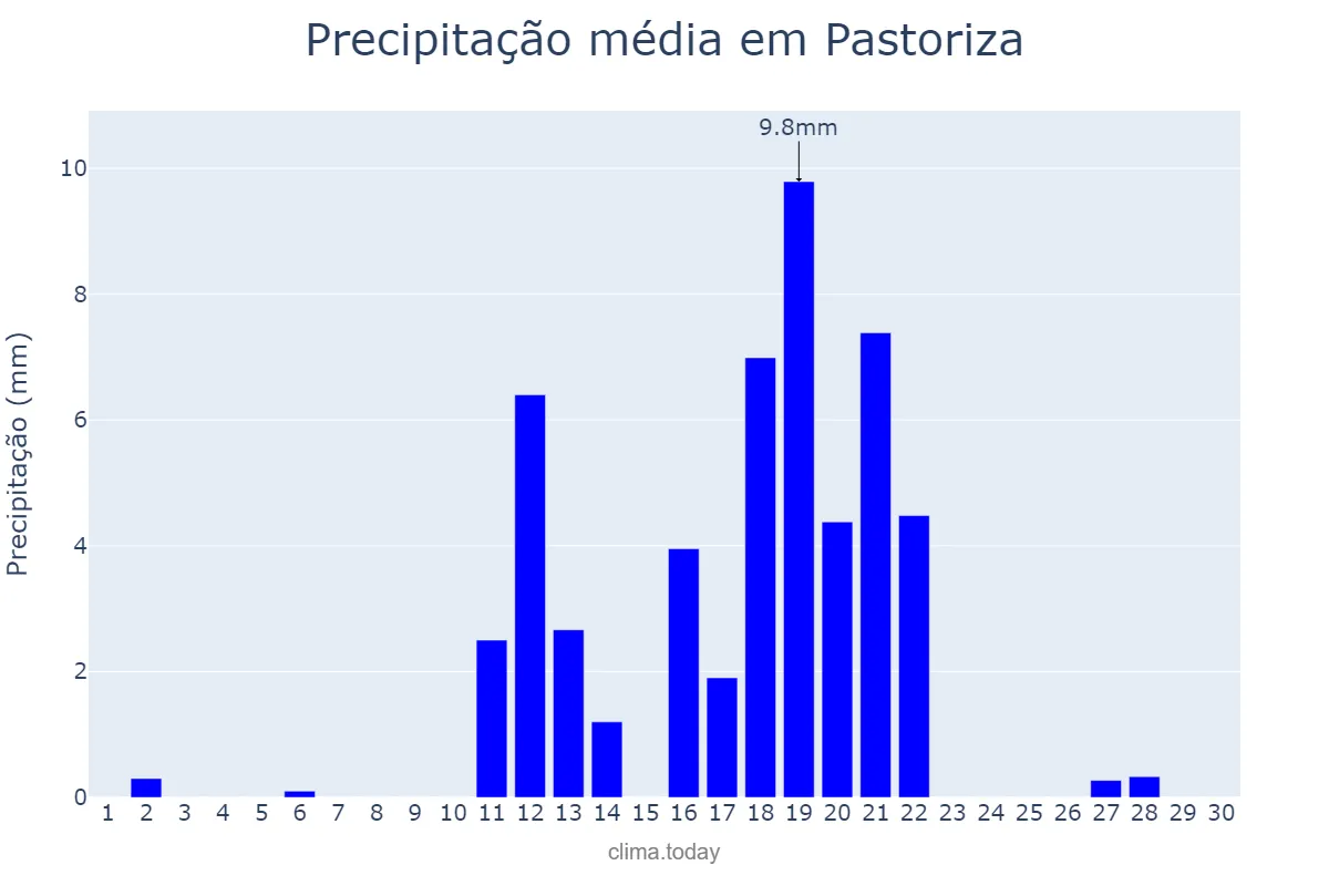 Precipitação em junho em Pastoriza, Galicia, ES