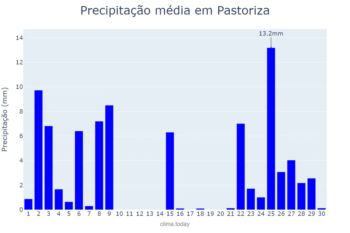Precipitação em novembro em Pastoriza, Galicia, ES