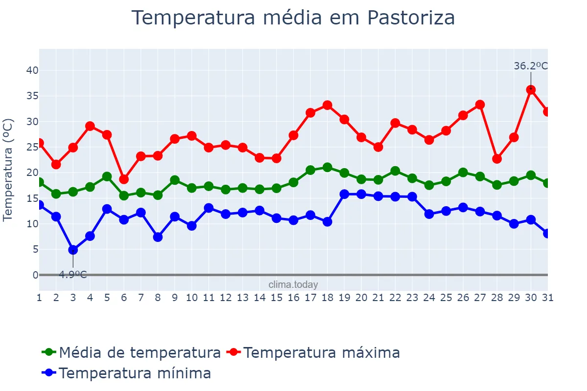 Temperatura em julho em Pastoriza, Galicia, ES
