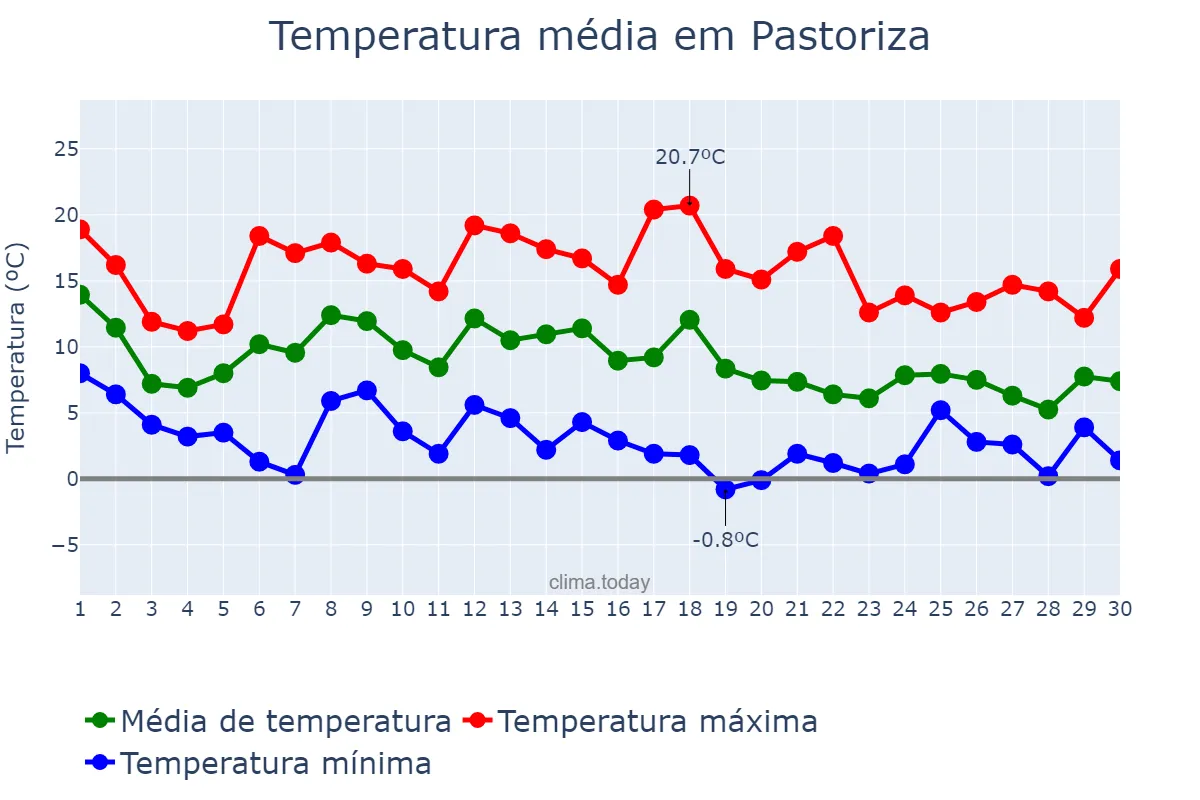 Temperatura em novembro em Pastoriza, Galicia, ES