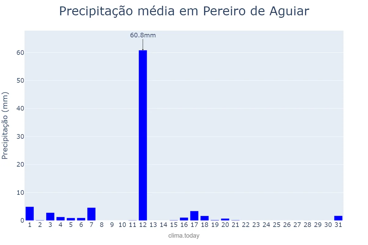 Precipitação em agosto em Pereiro de Aguiar, Galicia, ES