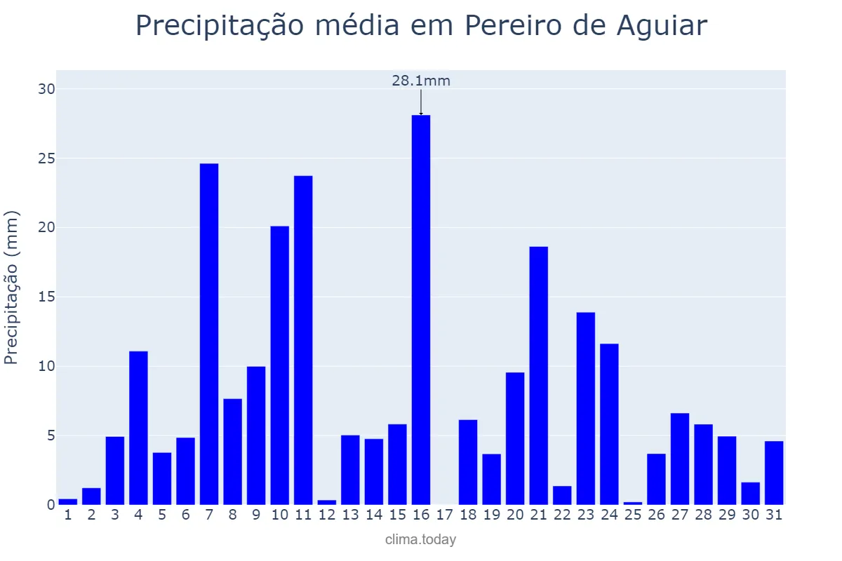 Precipitação em dezembro em Pereiro de Aguiar, Galicia, ES