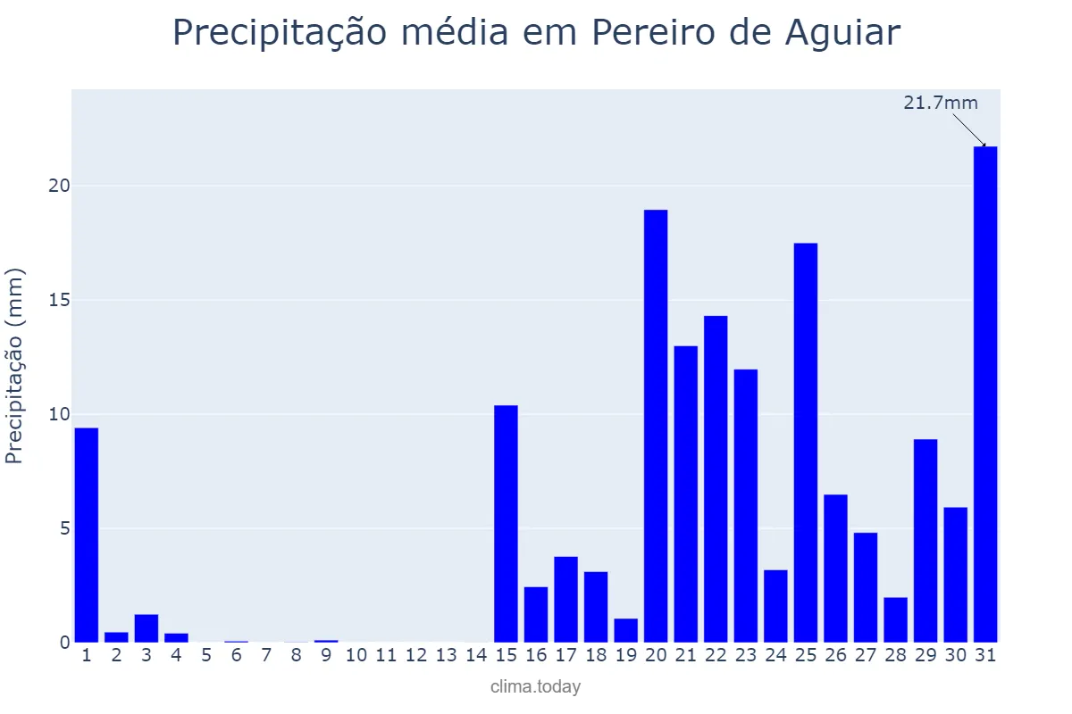 Precipitação em janeiro em Pereiro de Aguiar, Galicia, ES