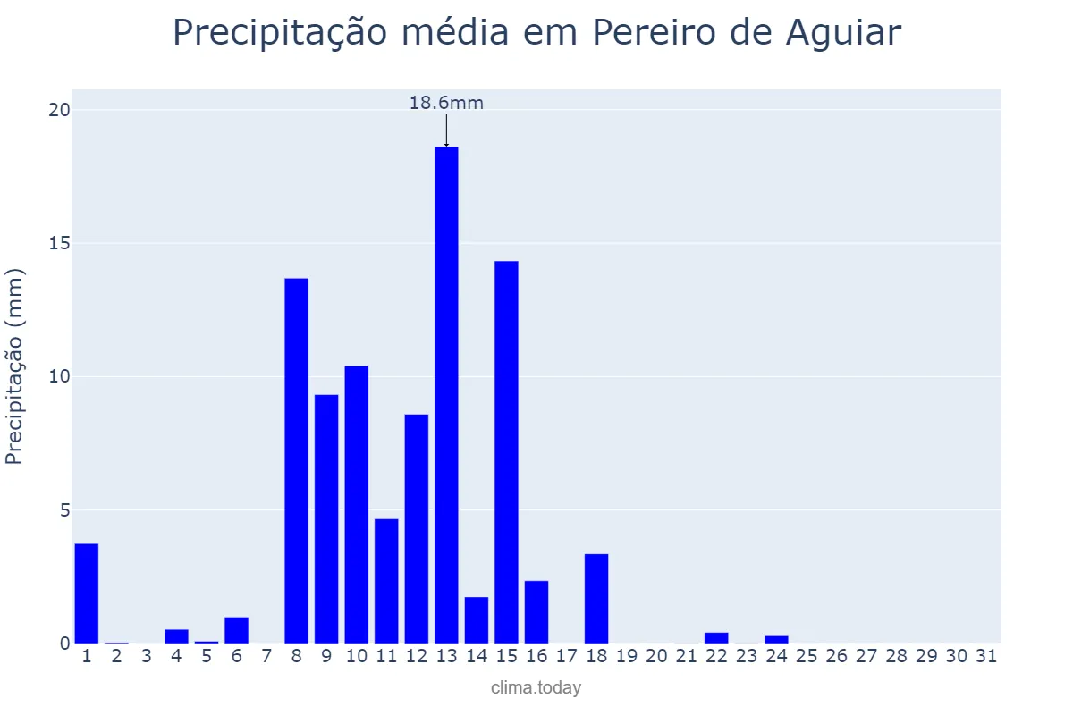 Precipitação em maio em Pereiro de Aguiar, Galicia, ES