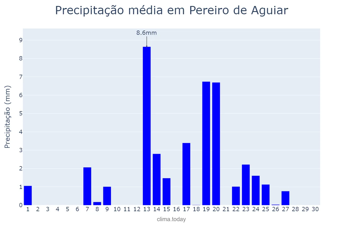Precipitação em setembro em Pereiro de Aguiar, Galicia, ES
