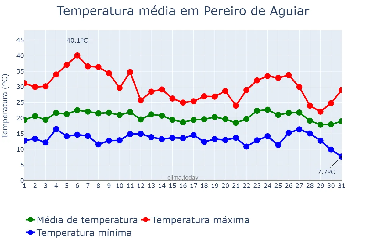 Temperatura em agosto em Pereiro de Aguiar, Galicia, ES
