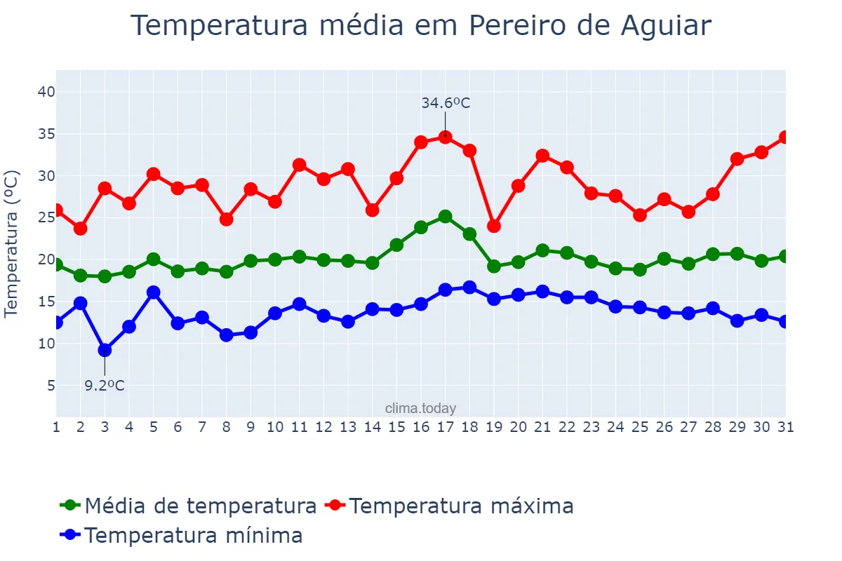 Temperatura em julho em Pereiro de Aguiar, Galicia, ES