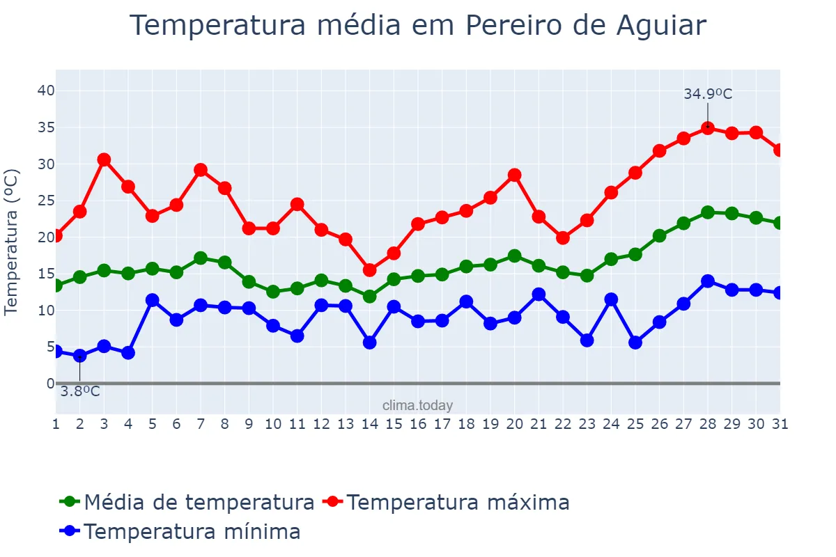 Temperatura em maio em Pereiro de Aguiar, Galicia, ES