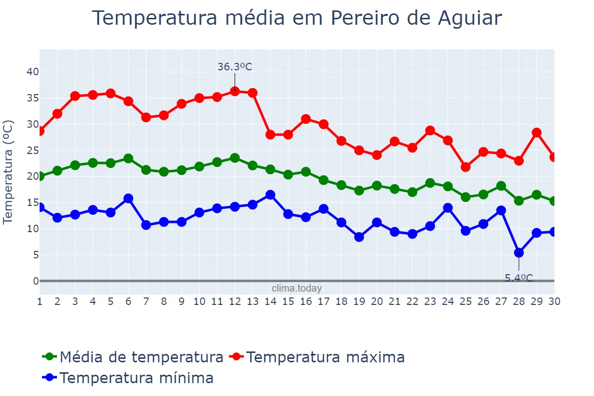 Temperatura em setembro em Pereiro de Aguiar, Galicia, ES
