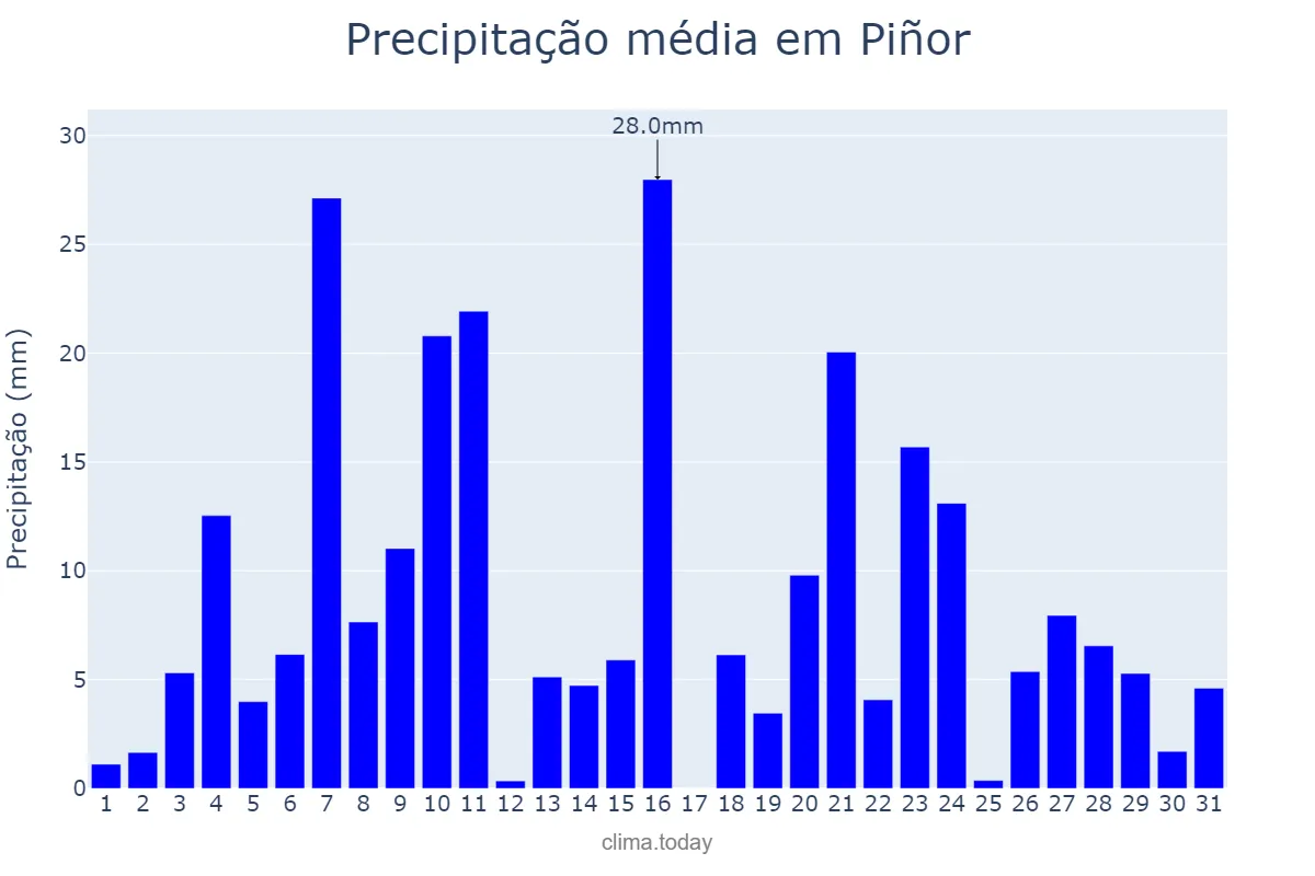 Precipitação em dezembro em Piñor, Galicia, ES