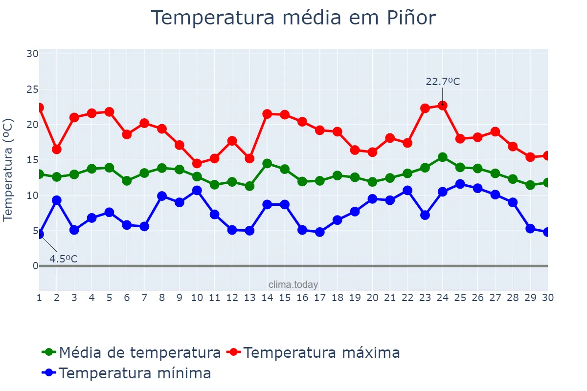 Temperatura em abril em Piñor, Galicia, ES
